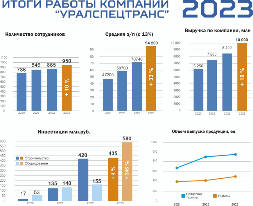 Итоги работы компании "УралСпецТранс" за 2023 ГОД