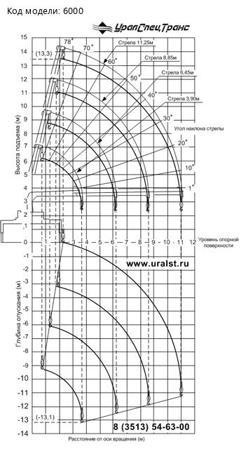 Грузовысотные характеристики КМУ UNIC UR-V554