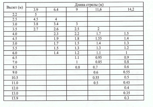 Грузовысотные характеристики КМУ TAURUS 055А с буром
