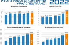 Итоги работы компании "УралСпецТранс" за 2022 ГОД