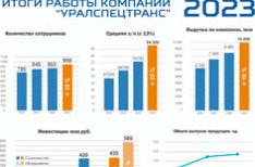 Итоги работы компании "УралСпецТранс" за 2023 ГОД